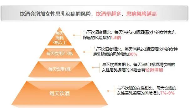 乳腺癌危險因素——飲酒