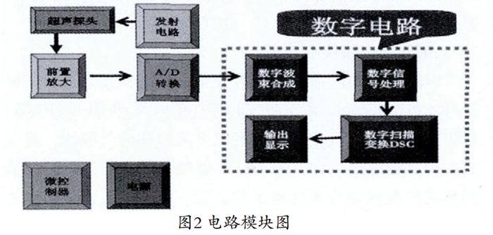 數(shù)字化超聲診斷儀電路模塊圖