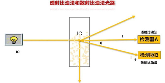 血凝分析儀的檢測原理